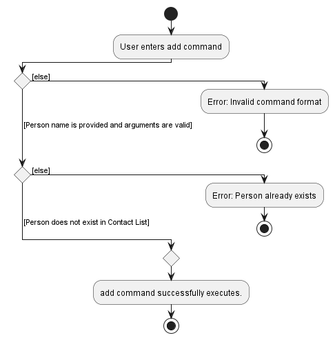 AddCommandActivityDiagram