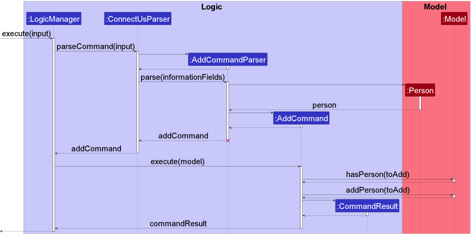 AddCommandSequenceDiagram