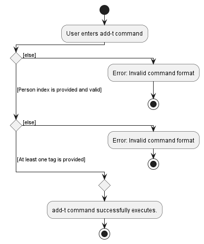 AddTagToPersonCommandActivityDiagram