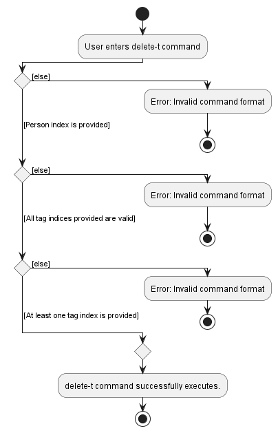 DeleteTagFromPersonCommandActivityDiagram