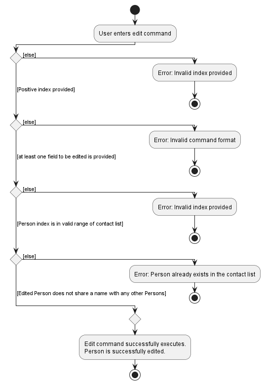 EditCommandActivityDiagram