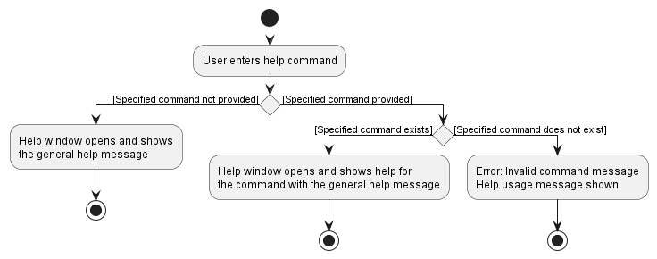 HelpCommandActivityDiagram