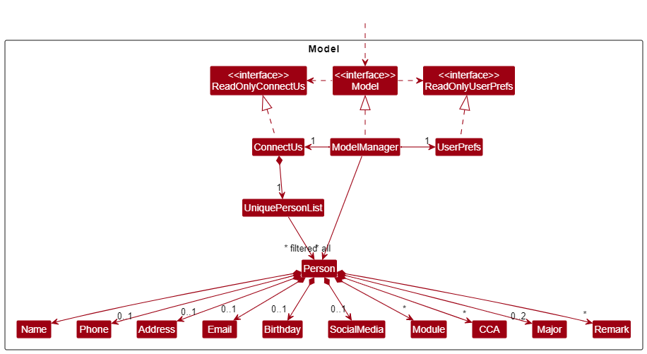 Model Class Diagram