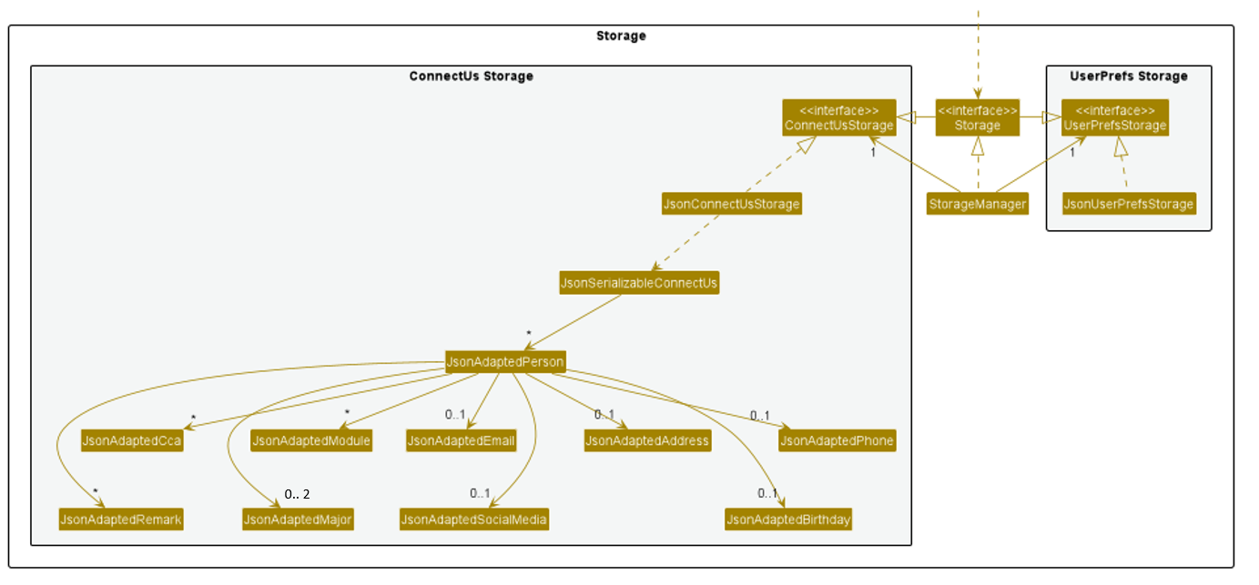 Storage Class Diagram