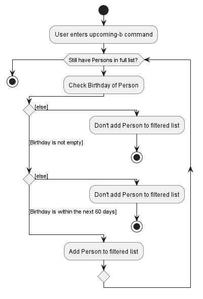 UpcomingBirthdaysCommandActivityDiagram